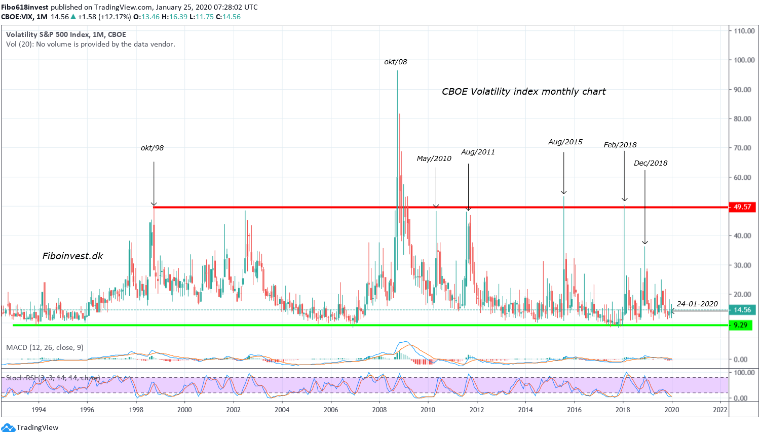 TA af vix indeks 24-1-2020 mdr chart