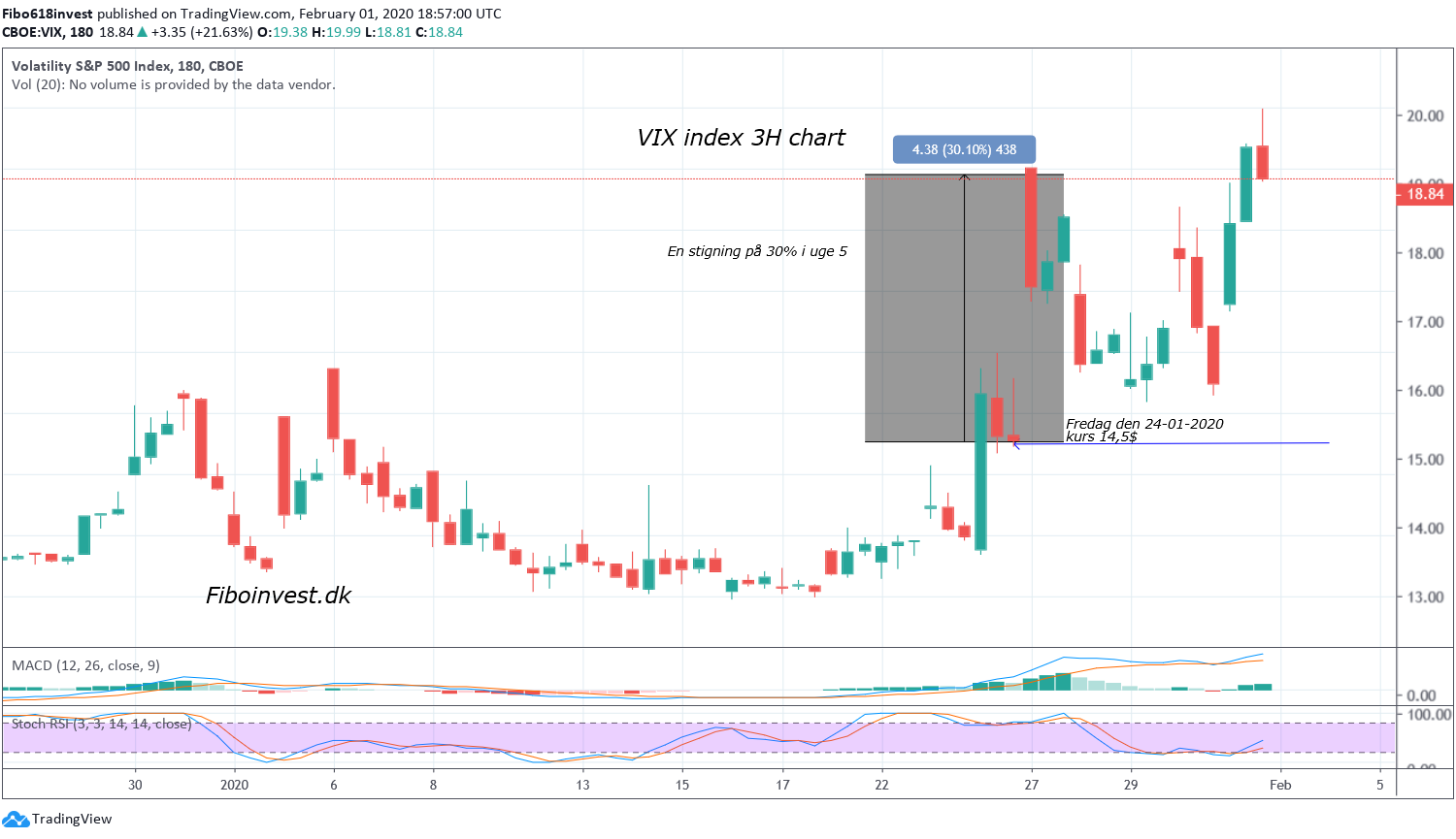 TA af VIX 3H chart 1-02-2020