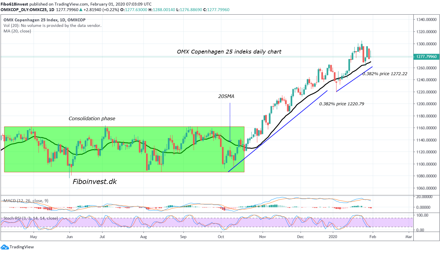 TA af c25 indeks dags chart 1-2-2020