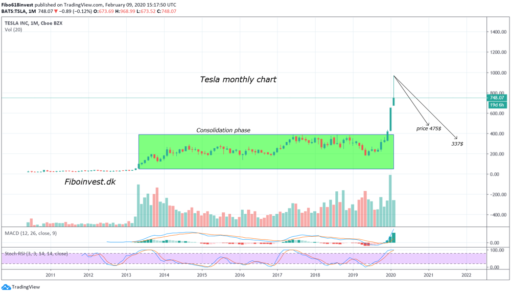 TA af tesla 9-2-2020