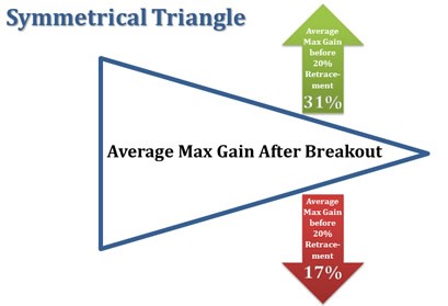 Symmetrical-Triangle-Avg-Breakout-Gains-Declines (2)