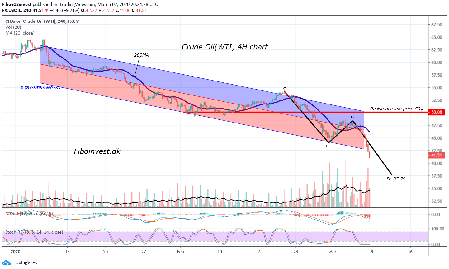 TA af CL 4H chart 07-03-2020