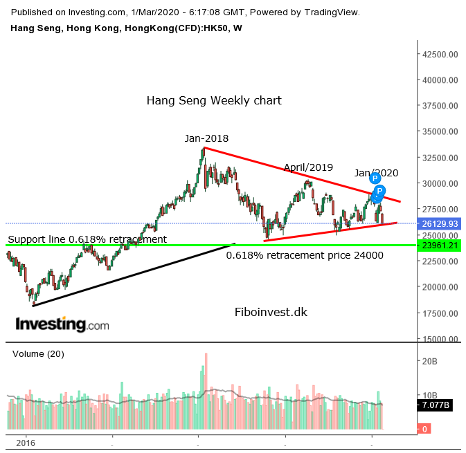 TA af Hang Seng uge chart 01-03-2020