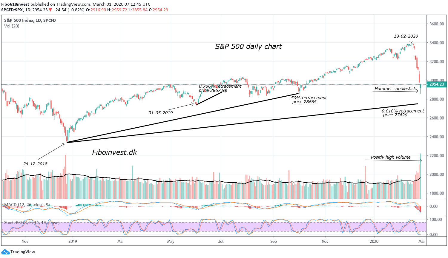 TA af S&P 500 dags chart 01-03-2020