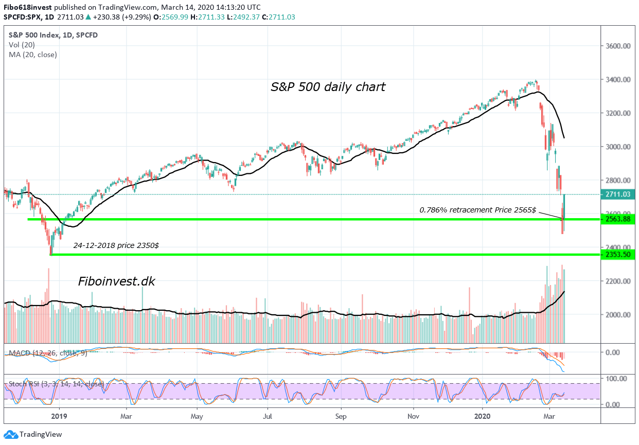 TA af S&P 500 dags chart 13-03-2020