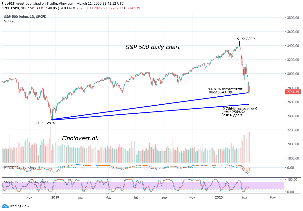 TA af S&P 500 dags chart dem 11-03-2020