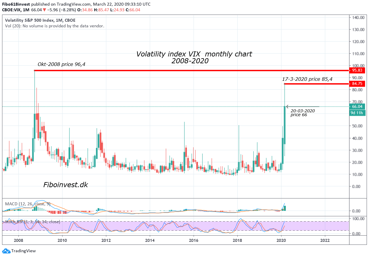 TA af VIX indeks 22-03-2020 mdr chart