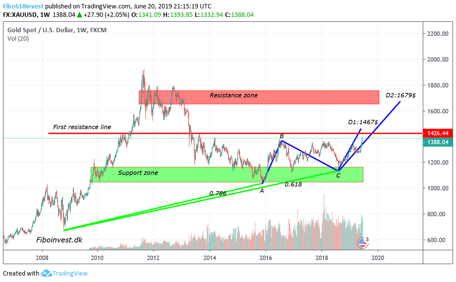 TA af guld på uge chart 20-6-19