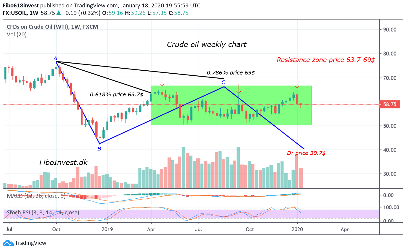 TA af olie uge chart 18-1-20