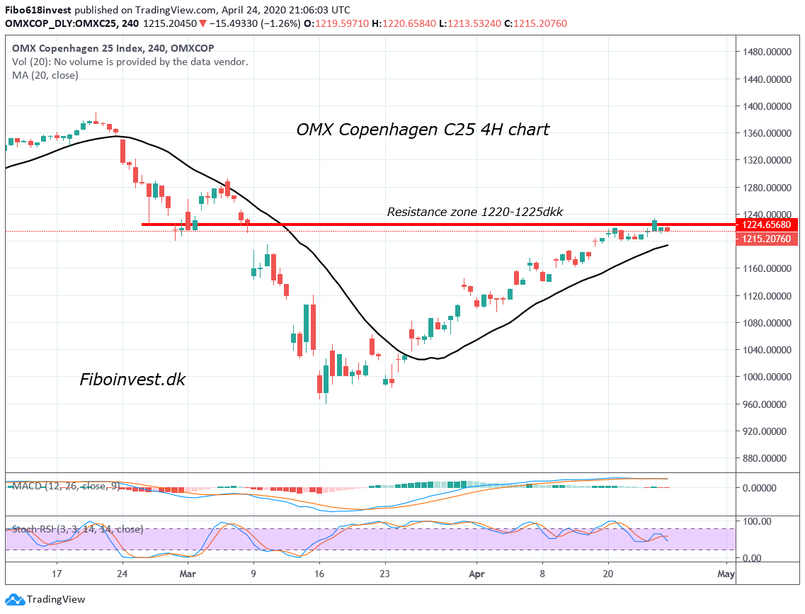 TA af C25 4H chart 24-04-2020