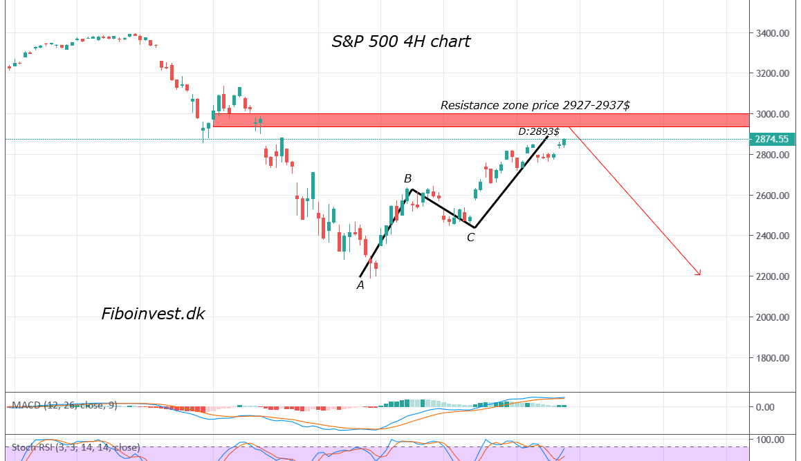 TA af S&P 500 4H chart 18-04-2020