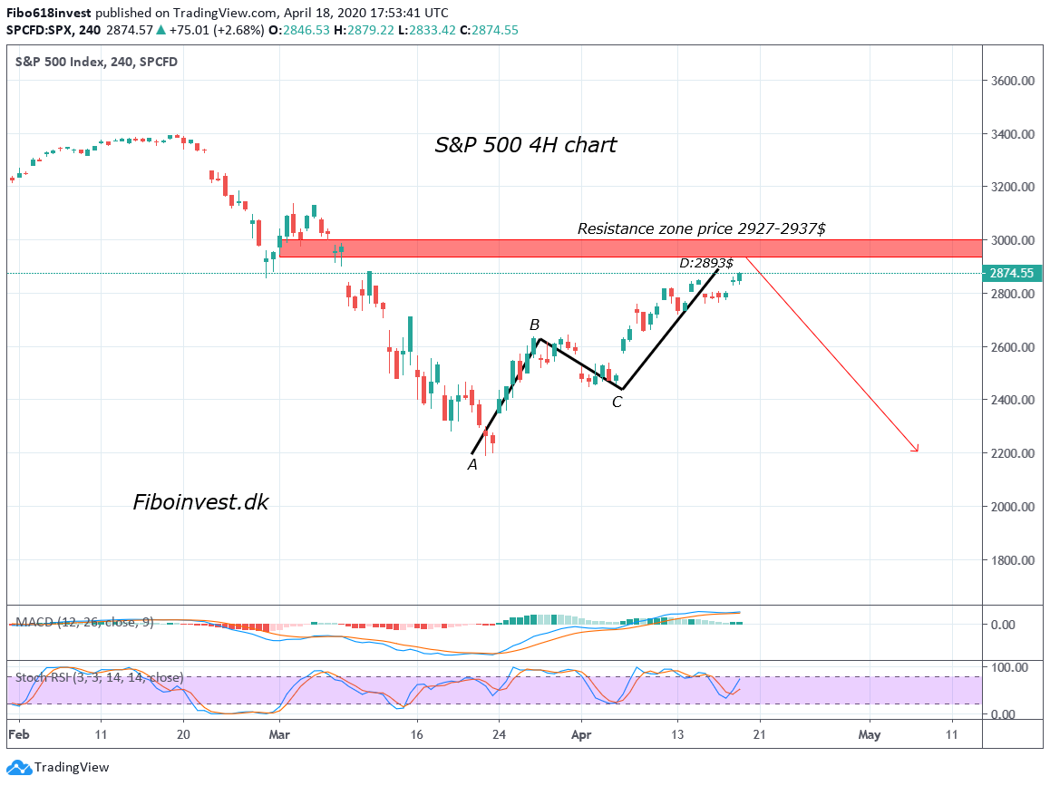 TA af S&P 500 4H chart 18-04-2020