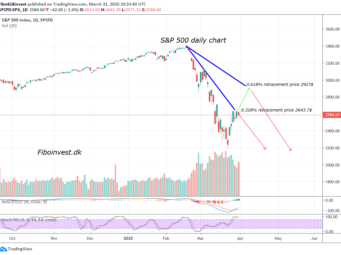 TA af S&P 500 dags chart 31-03-2020