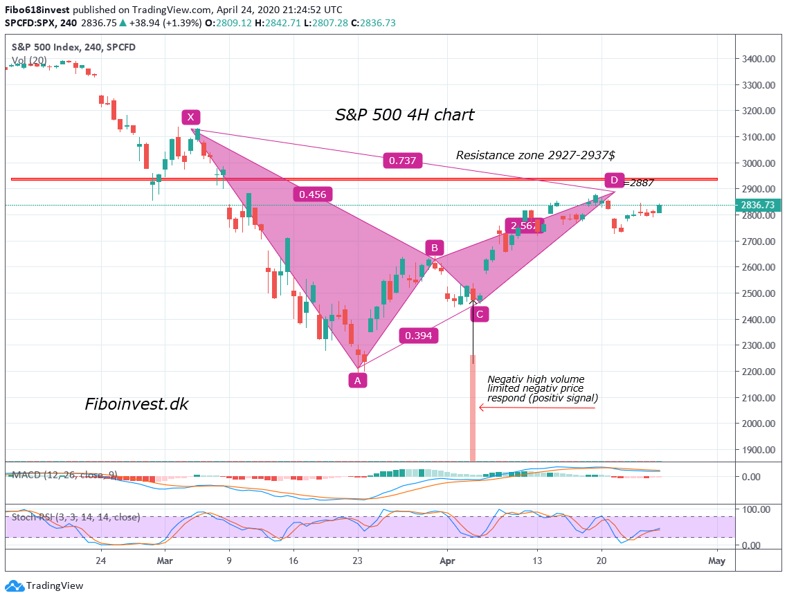 TA af S&P500 4H, 24-04-2020