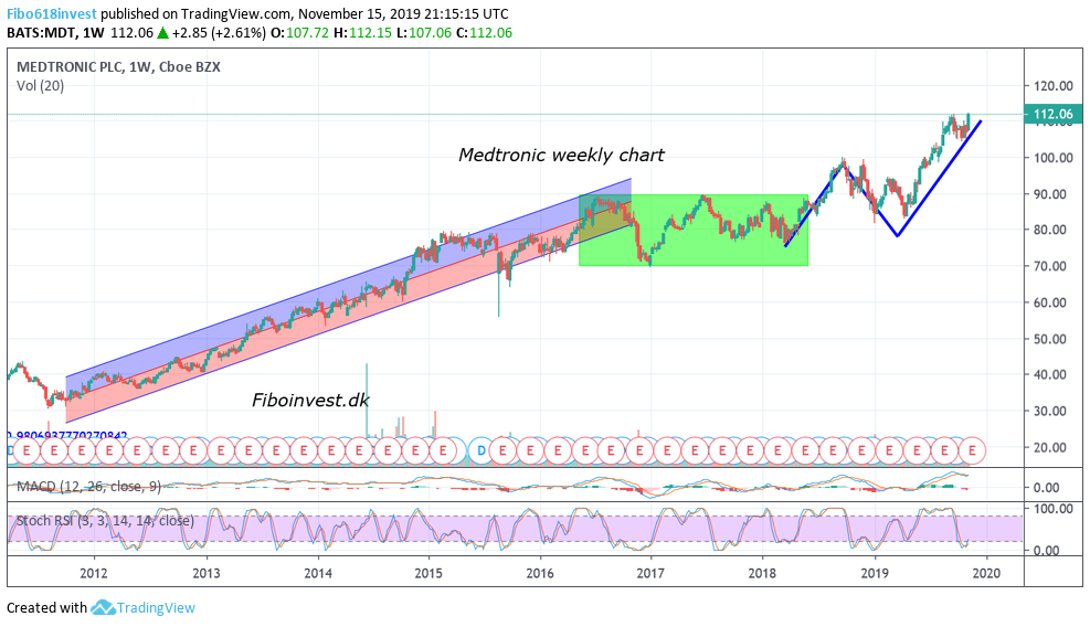 Medtronic uge chart 15-11-19