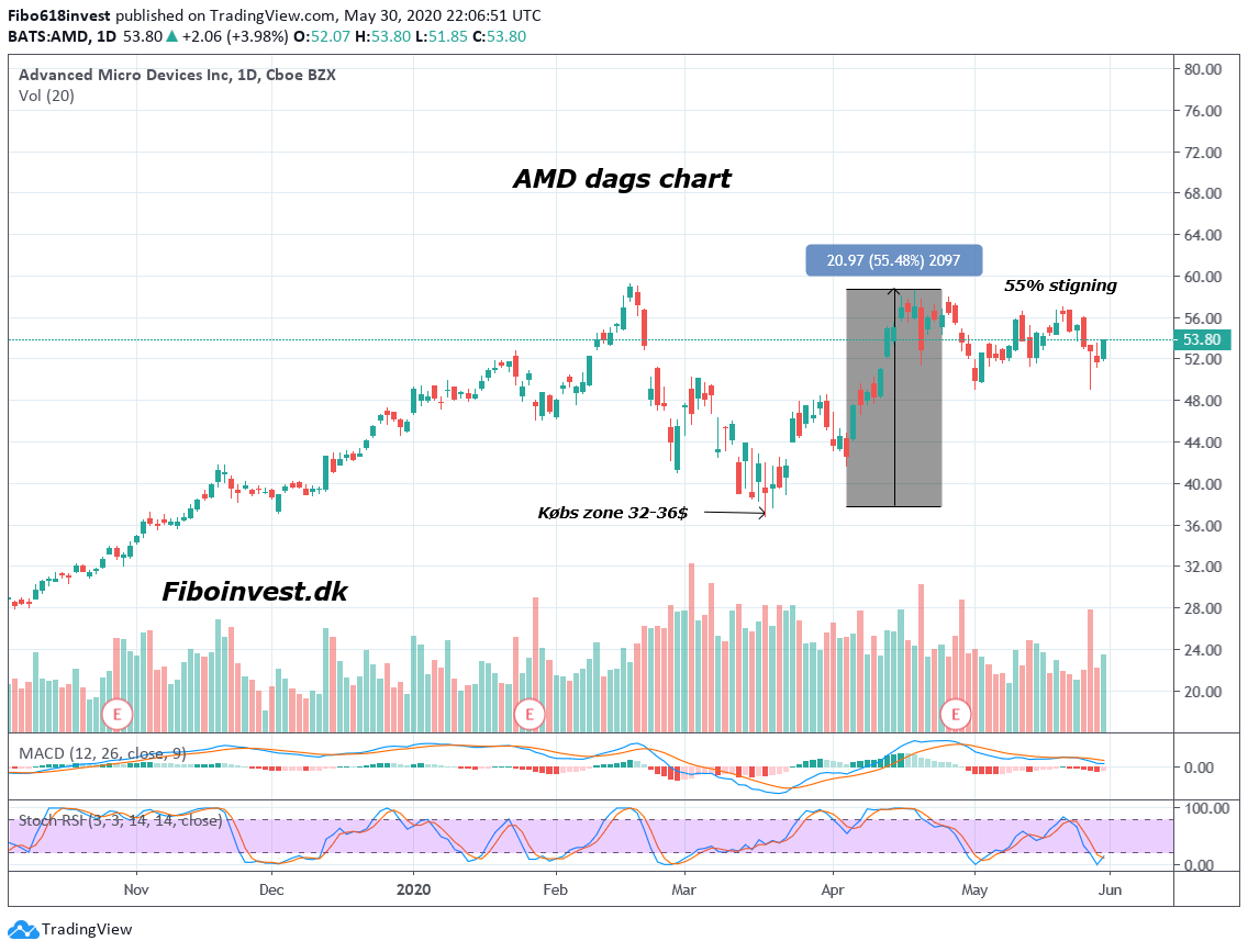 TA af AMD dag chart 30-05-2020