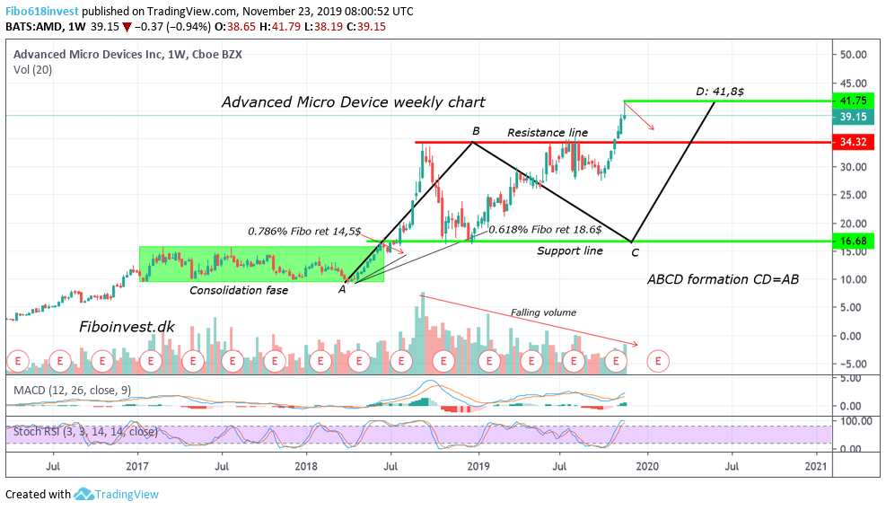 TA af AMD uge chart 23-11-19