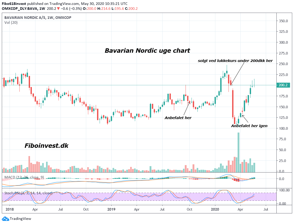 TA af Bavarian Nordic uge chart 30-05-2020