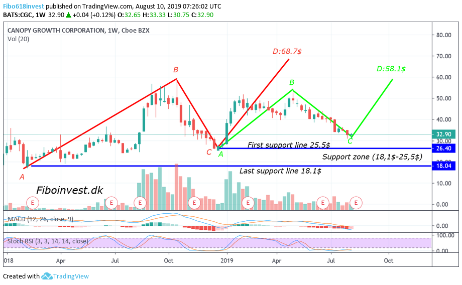 TA af Canopy Growth uge chart 10-8-19