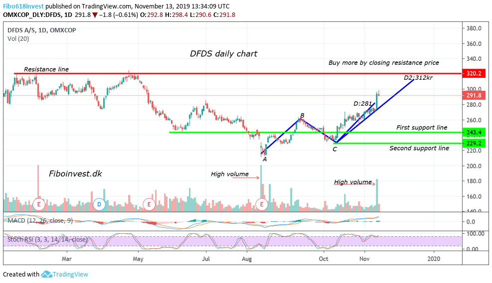 TA af DFDS 13-11-19 dag chart