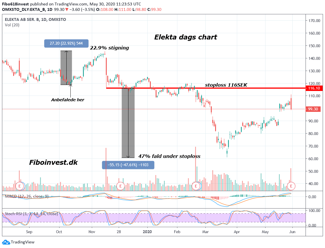 TA af Elekta dags chart 30-05-2020