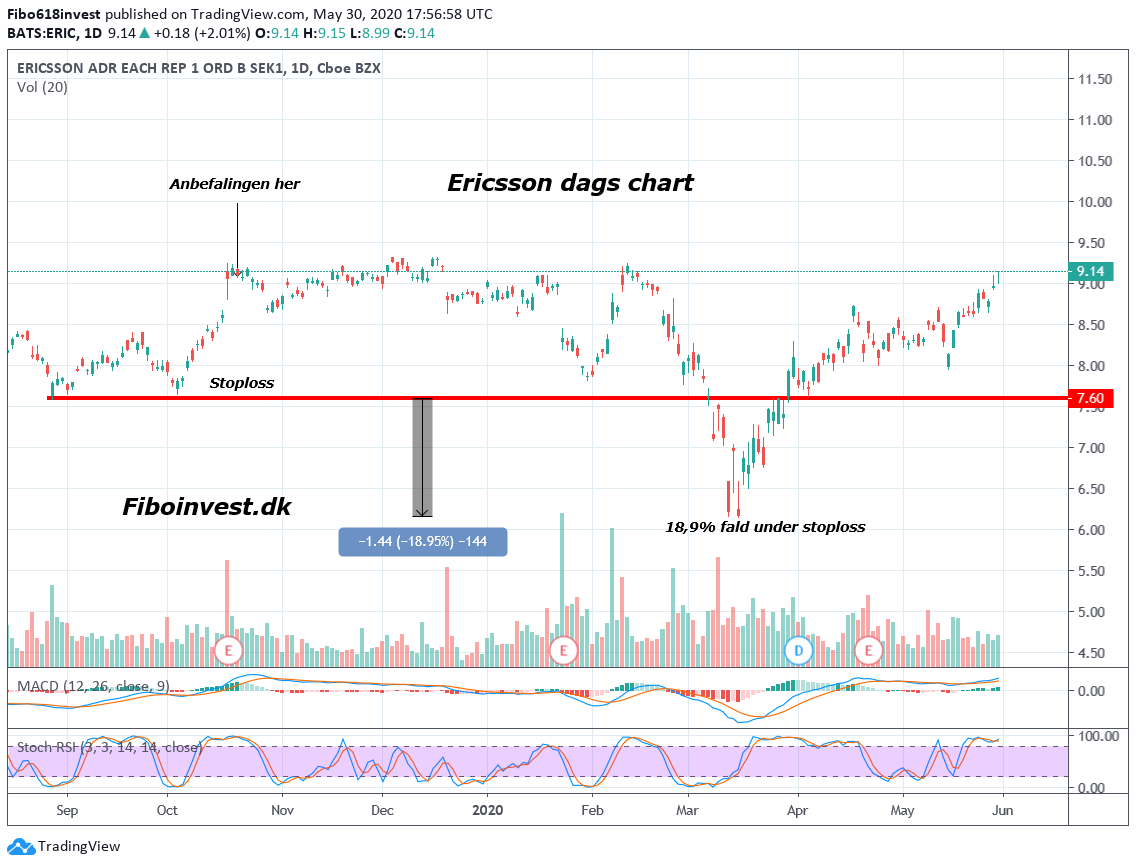 TA af Ericsson dag chart 30-05-2020