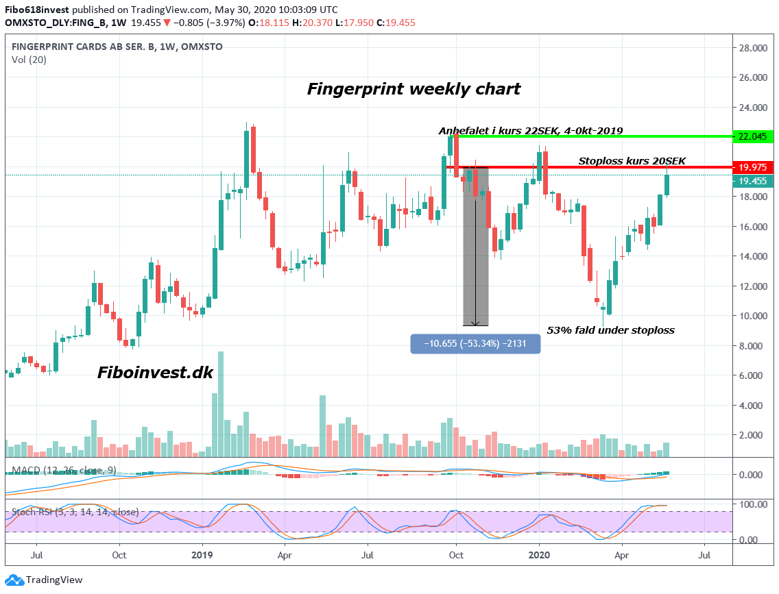 TA af Fingerprint uge chart 29-05-2020