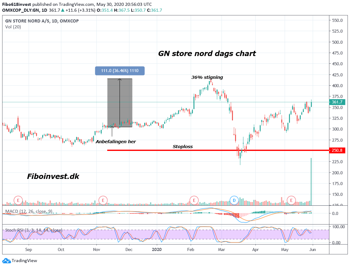 TA af GN dags chart 30-05-2020