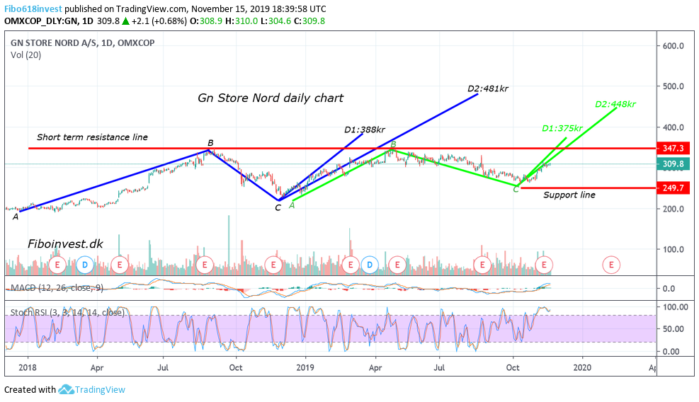 TA af GN store nord dag chart 15-11-19