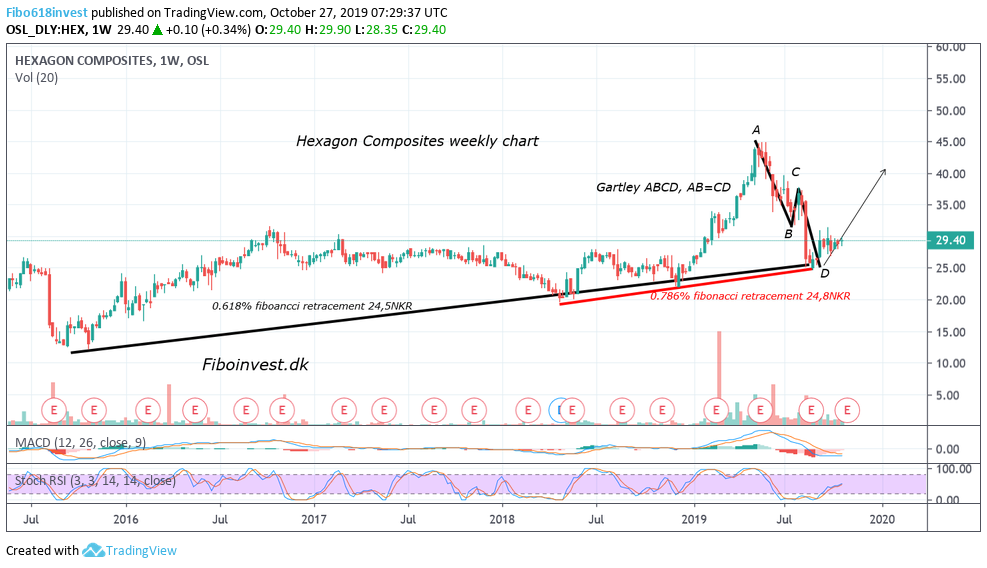 TA af Hexogan uge chart 26-10-19