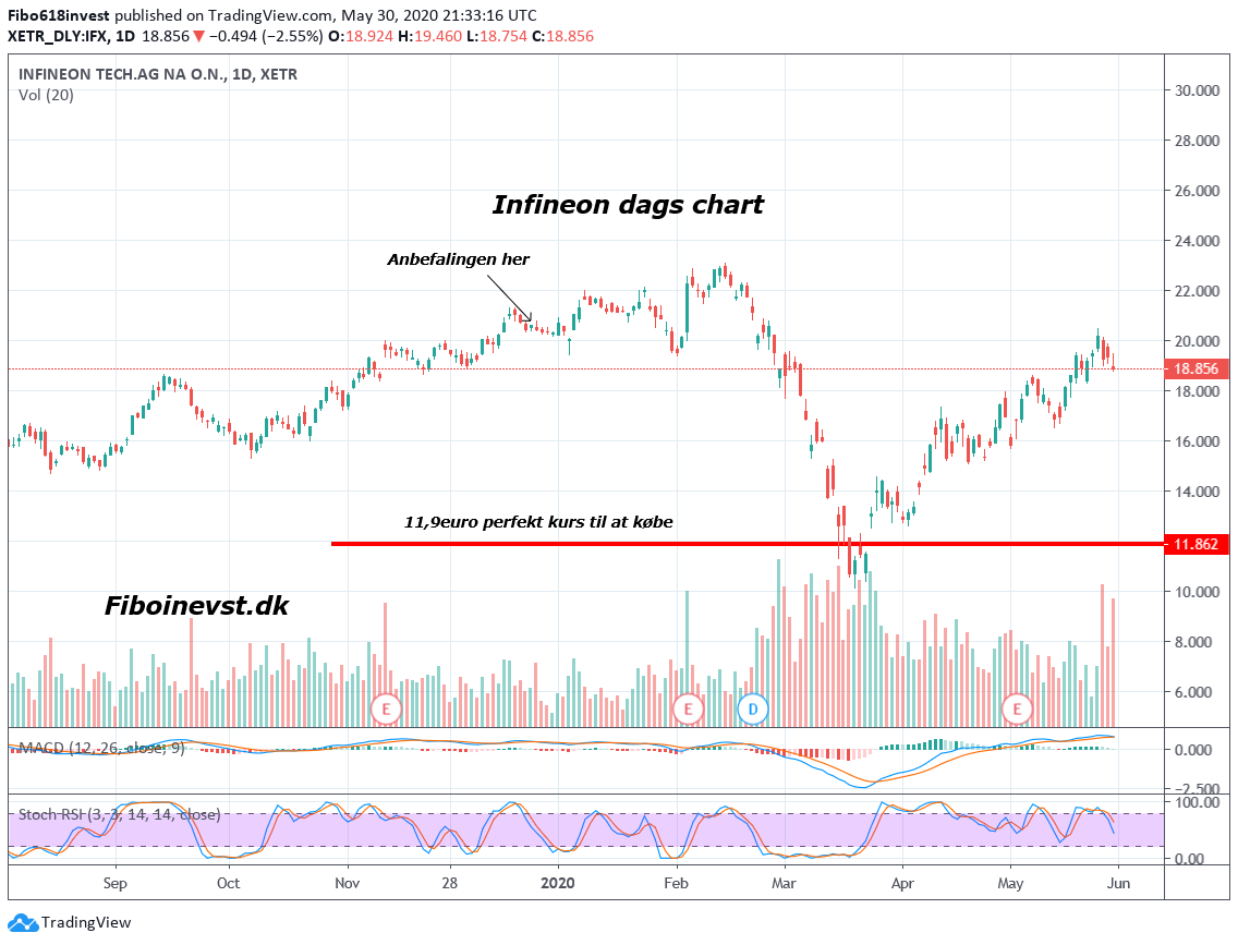 TA af Infineon dags chart 30-03-2020