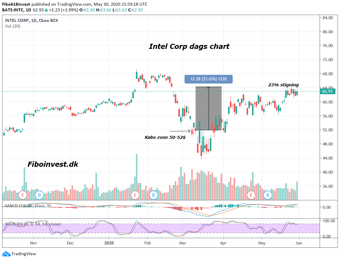 TA af Intel dags chart 30-05-2020