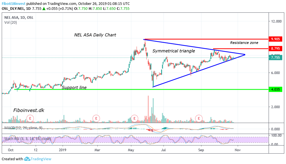 TA af NEL dag chart 26-10-19