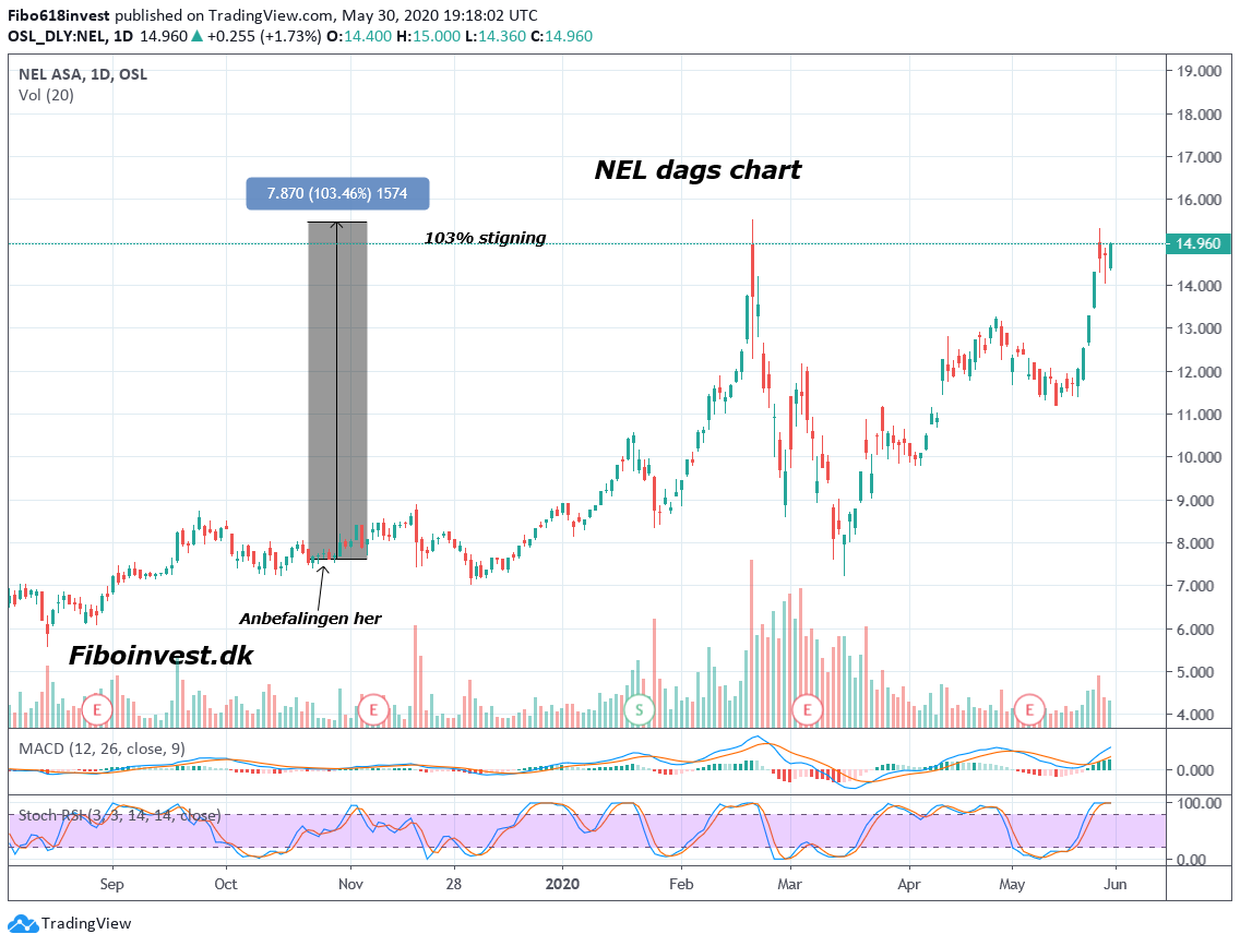 TA af NEL dags chart 30-05-2020