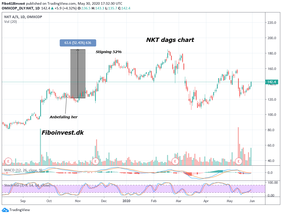 TA af NKT dag chart 30-03-2020