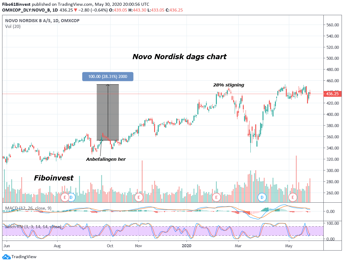 TA af Novo dag chart 30-05-2020