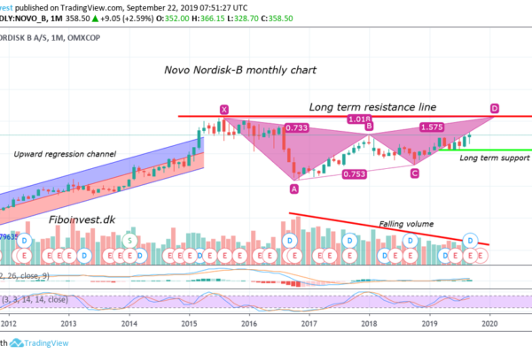 TA af Novo mdr chart 22-9-19