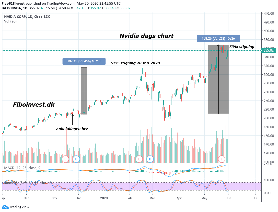 TA af Nvidia 30-05-2020