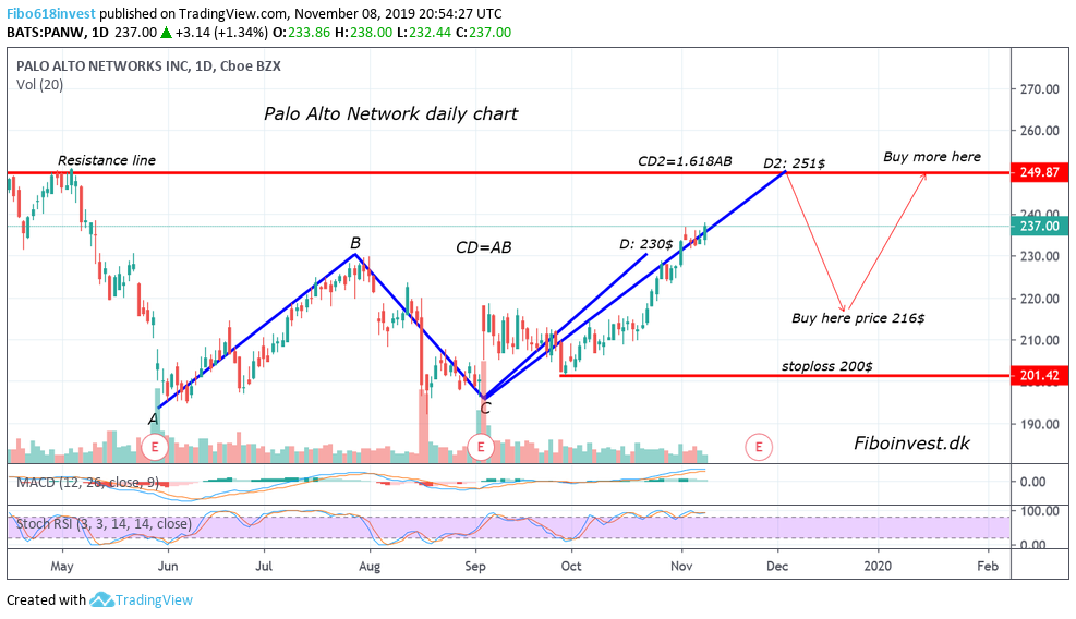 TA af Palo alto network dag chart 8-11-19