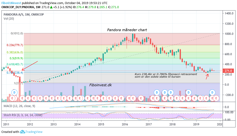 TA af Pandora mdr chart 4-10-2019