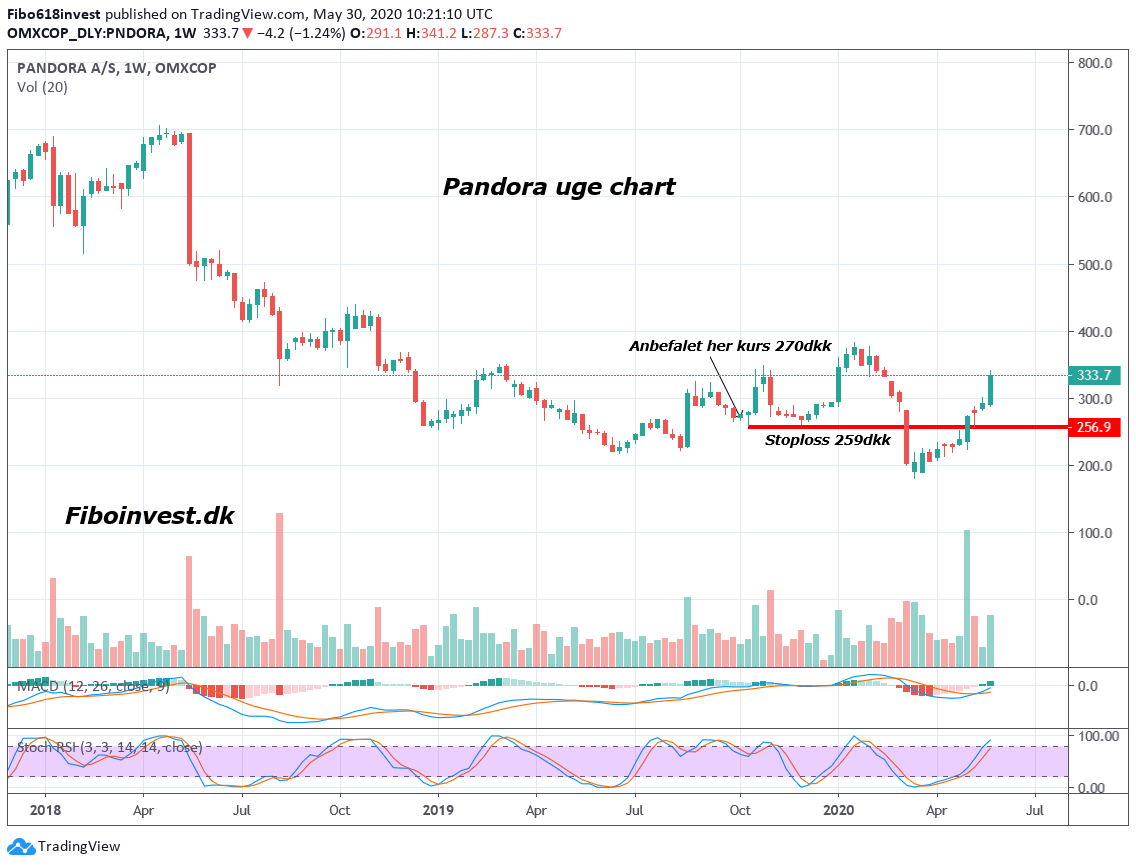 TA af Pandora uge chart 30-05-2020