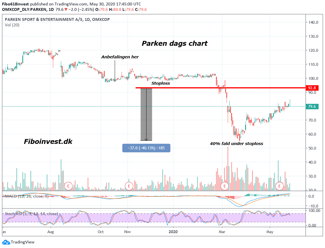 TA af Parken 30-05-2020. dags chart