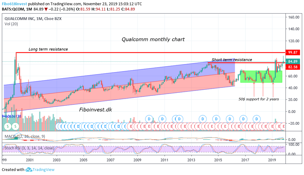 TA af Qualcomm mdr chart 23-11-19