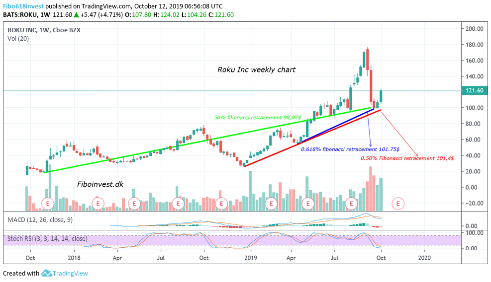 TA af Roku uge chart 11-10.19