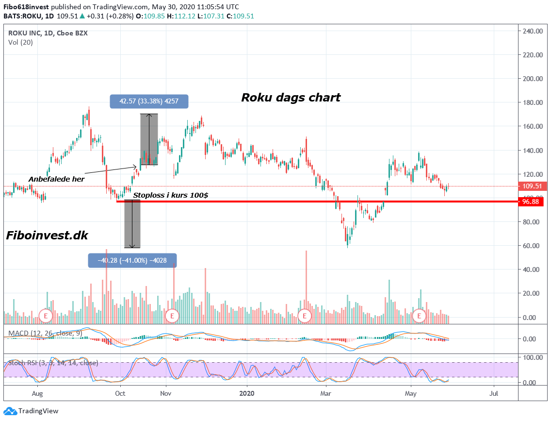 TA af Roku uge chart 30-5-2020