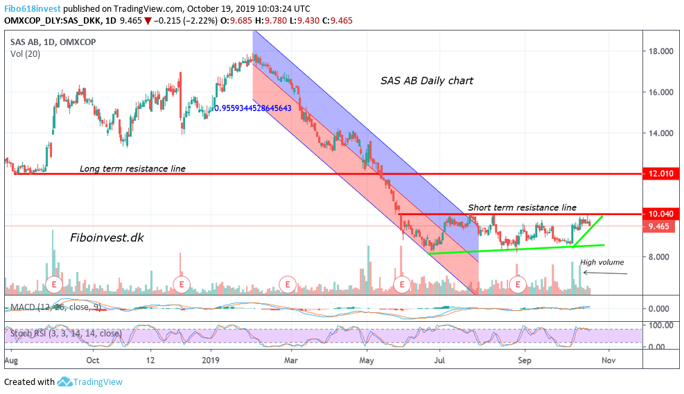 TA af SAS dag chart 19-10-19