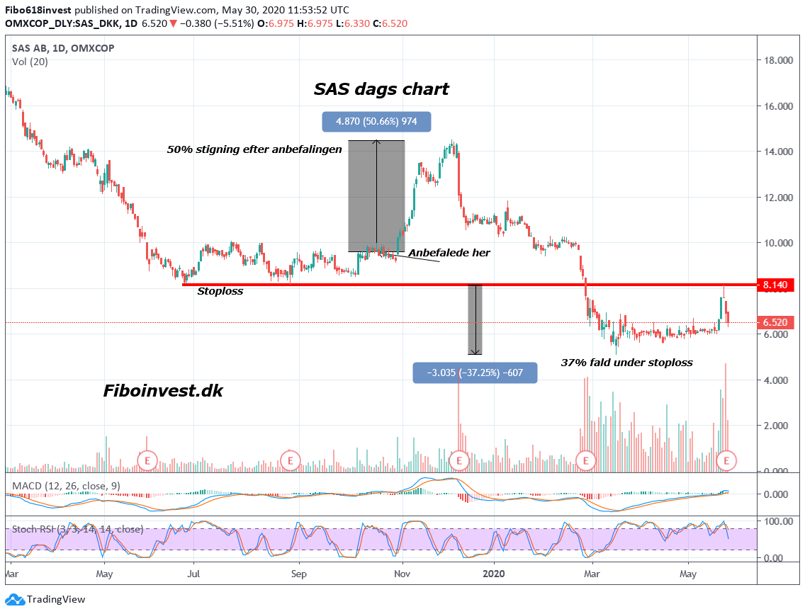 TA af SAS dag chart 30-05-2020