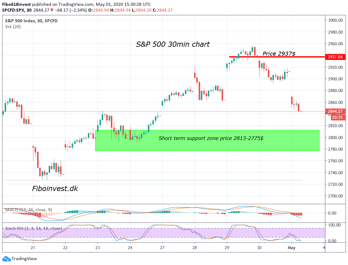 TA af S&P 30min den 01-05-2020