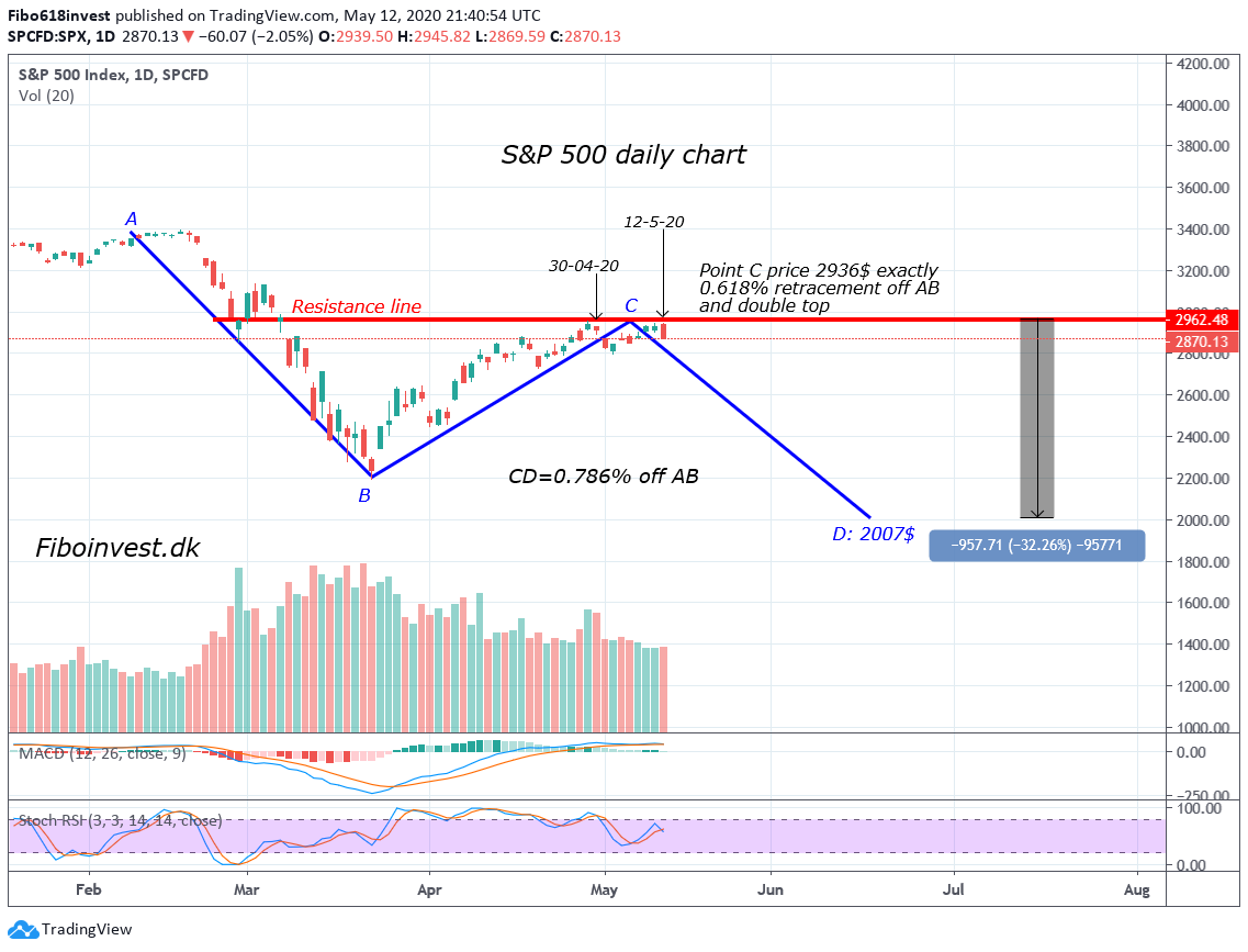 TA af S&P 500 dags chart 12-05-2020