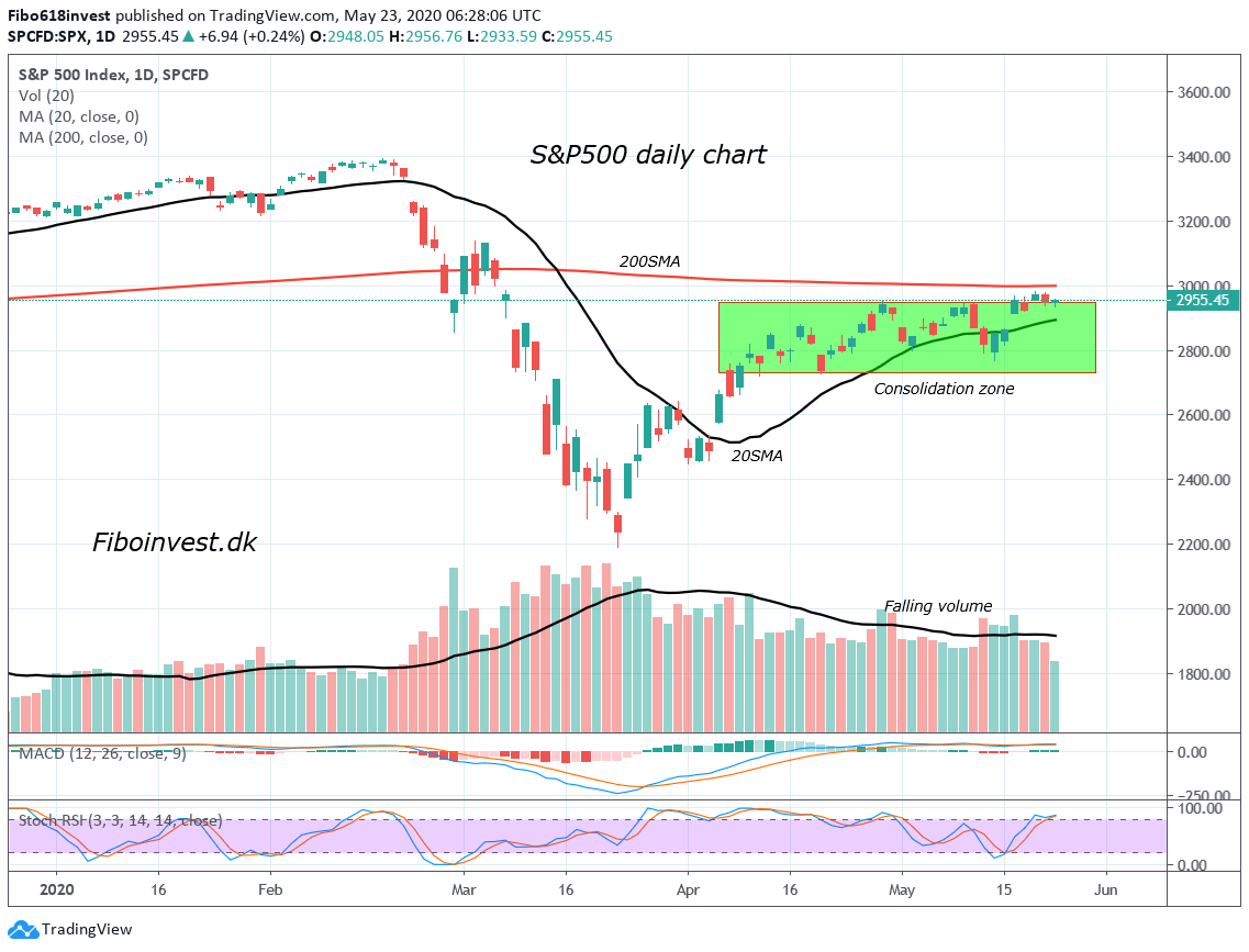 TA af S&P 500 das chart 23-05-2020